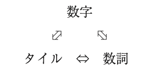 「数字」「タイル」「数詞」を頂点とした三角形