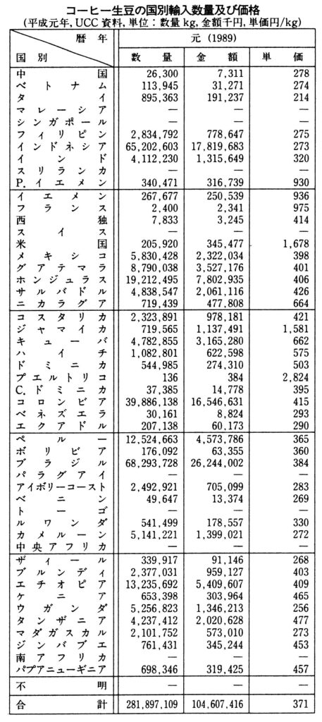 表・コーヒー生豆の国別輸入数量及び価格